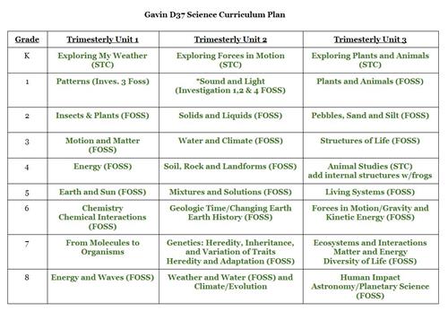 D37 Science Units 